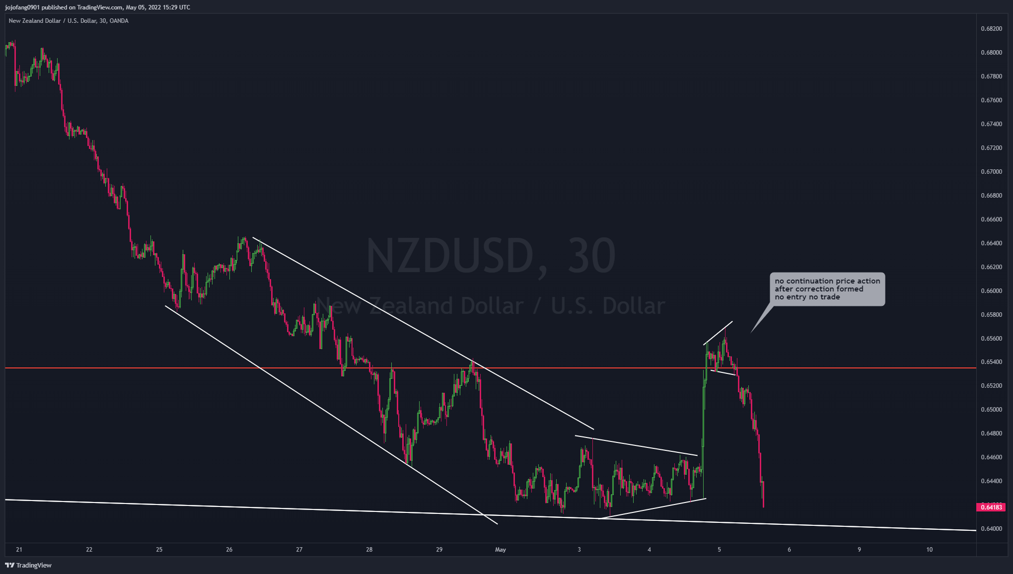 OANDA:NZDUSD Chart Image by jojofang0901