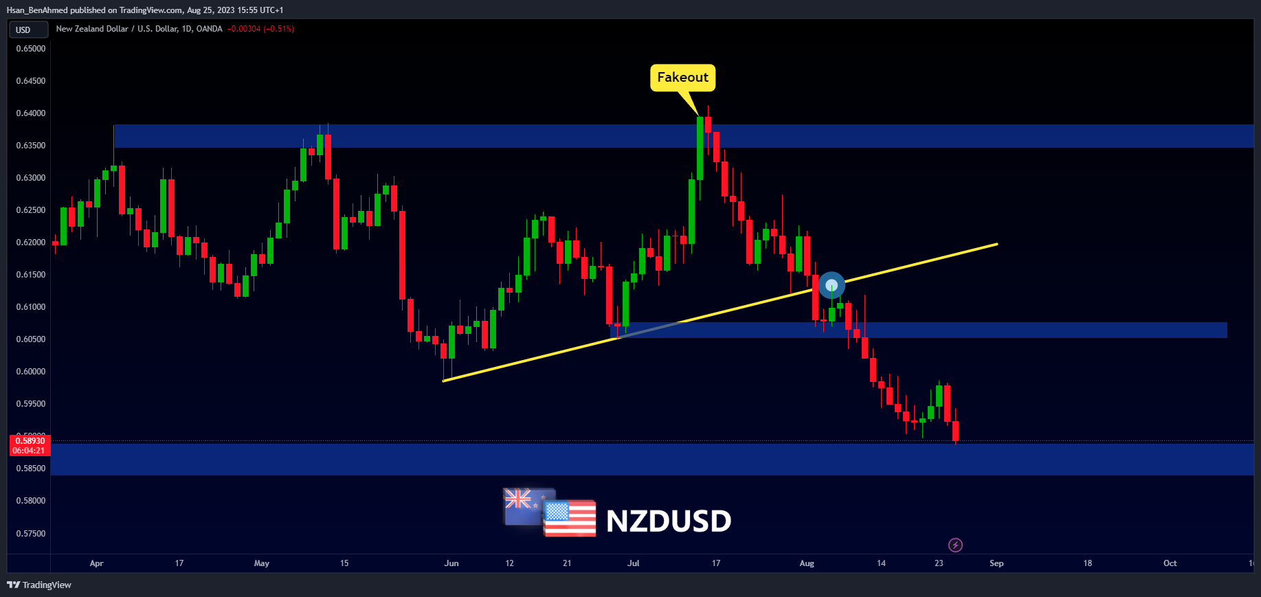 OANDA:NZDUSD Chart Image by Hsan_BenAhmed