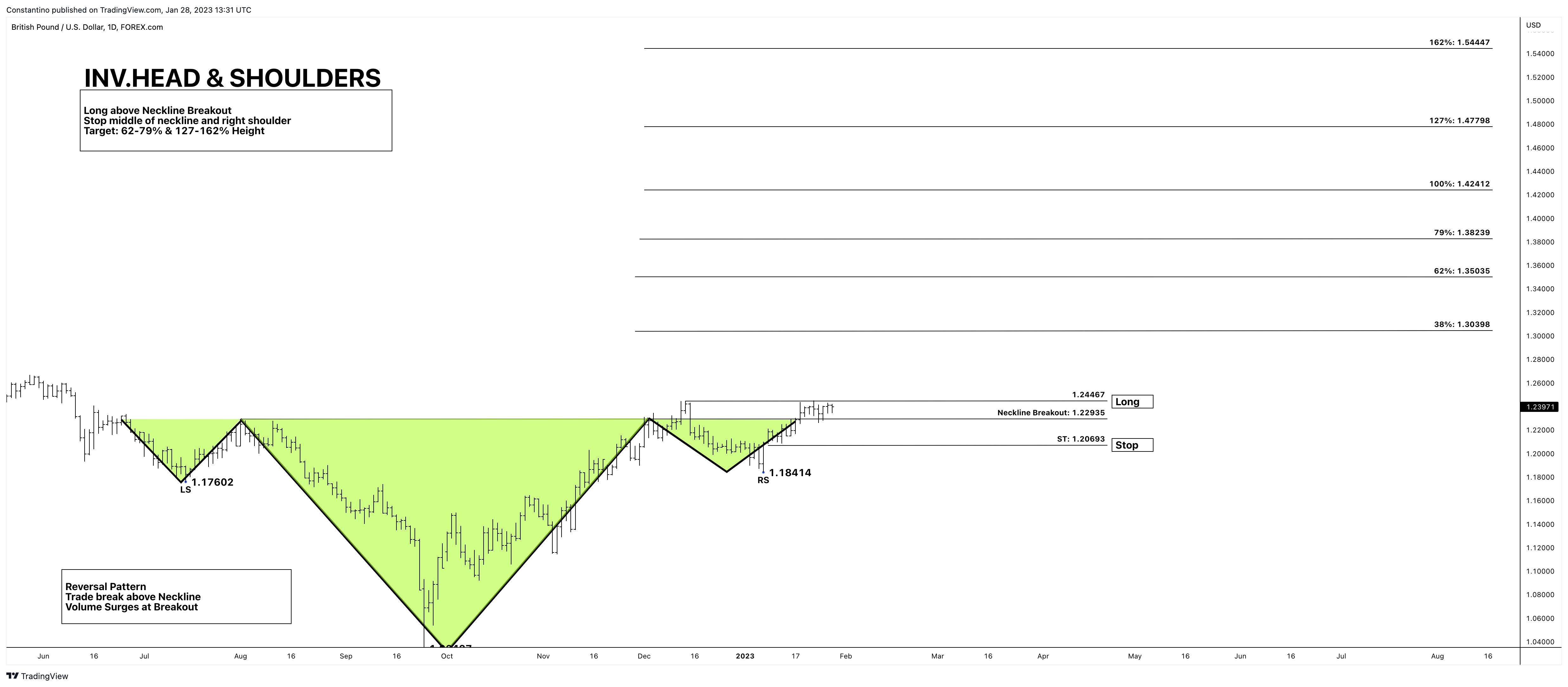 FOREXCOM:GBPUSD Chart Image by TradeChartPatternsLikeThePros