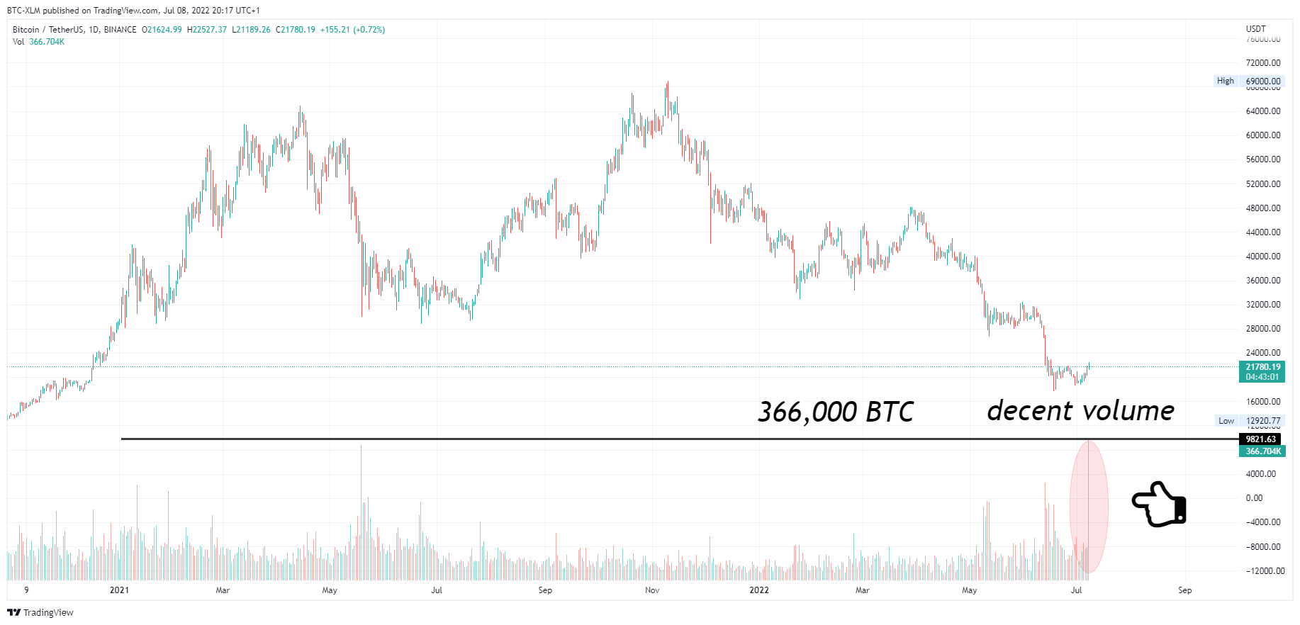 BINANCE:BTCUSDT Chart Image by BTC-XLM