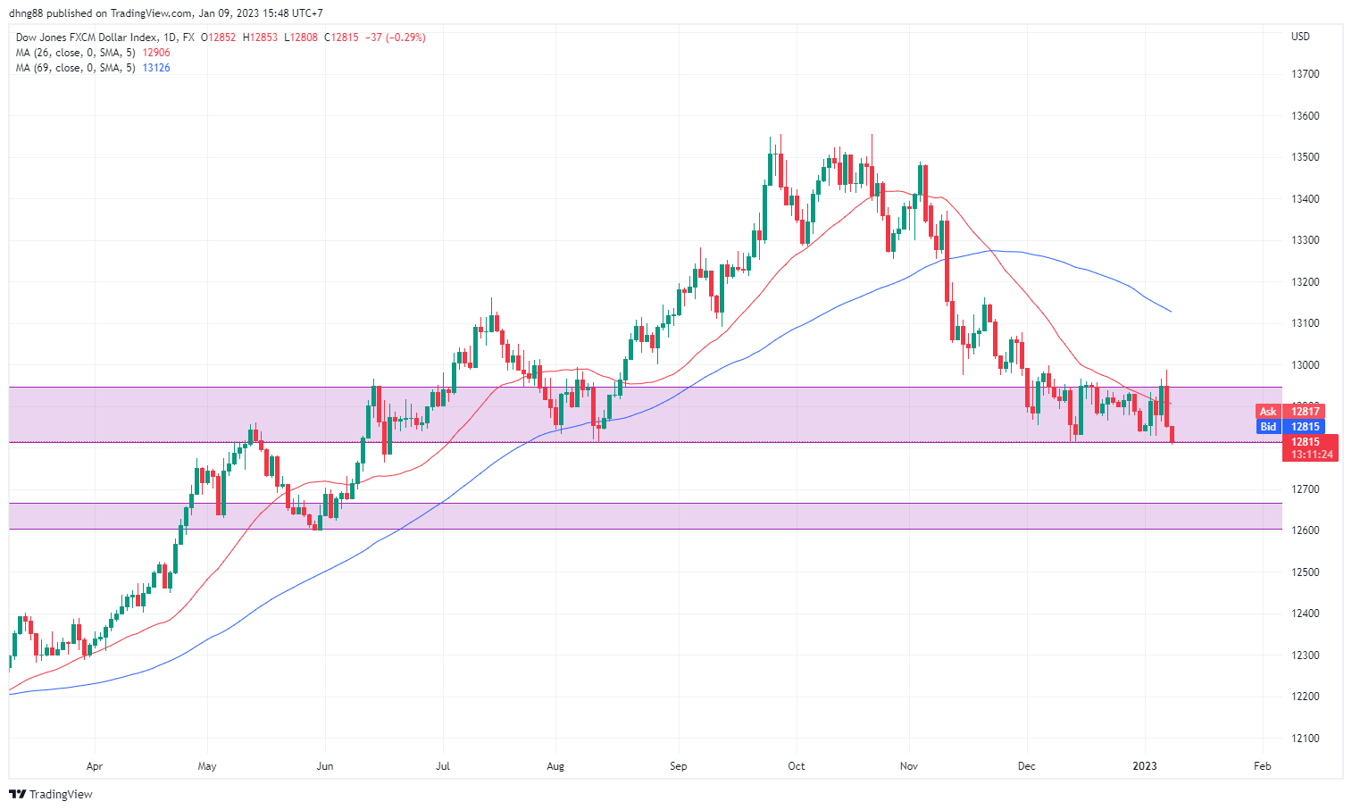 FX:USDOLLAR Chart Image by dhng88