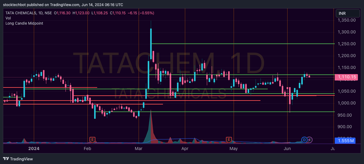NSE:TATACHEM Chart Image by stocktechbot