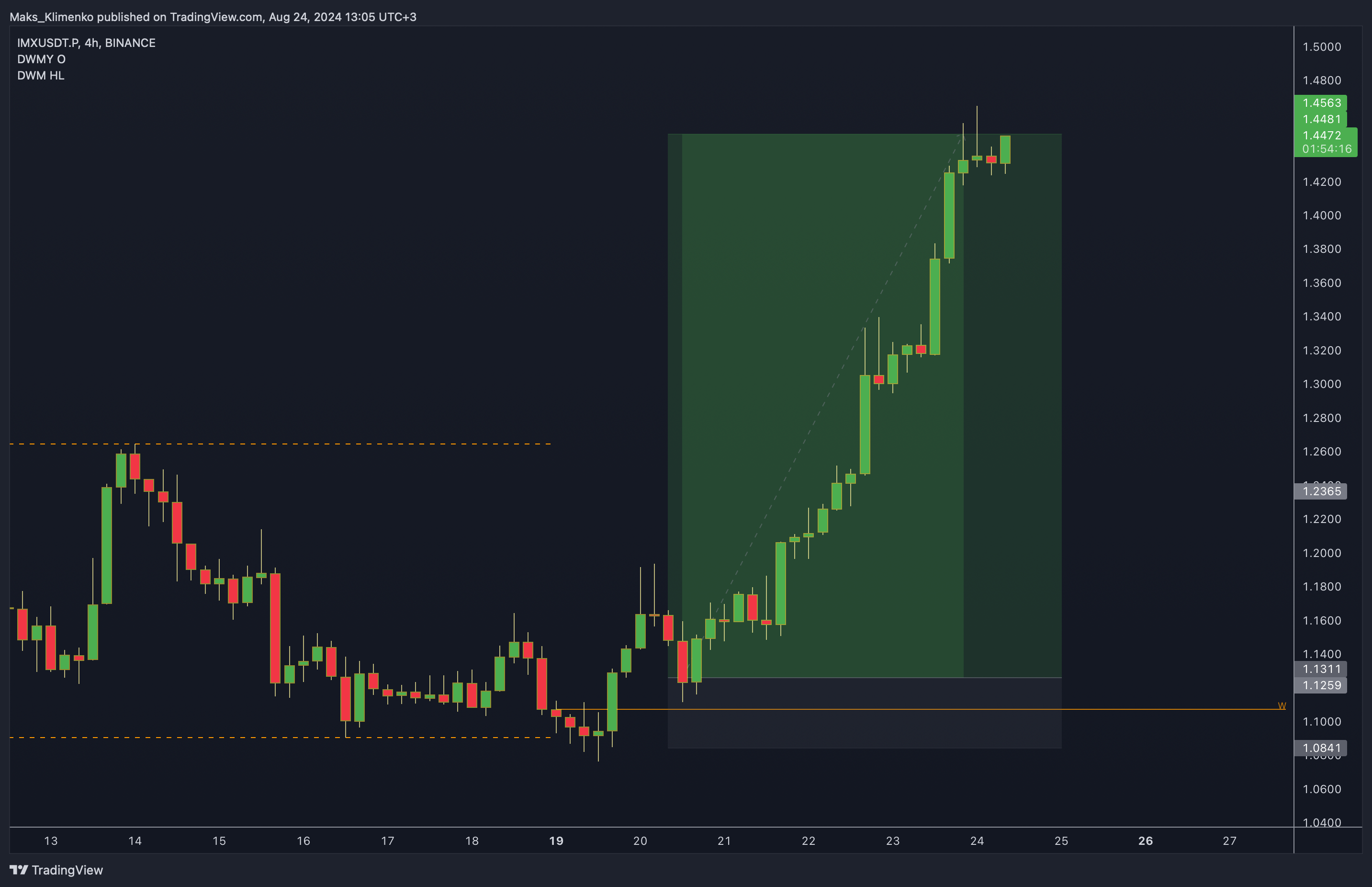 BINANCE:IMXUSDT.P Chart Image by Maks_Klimenko