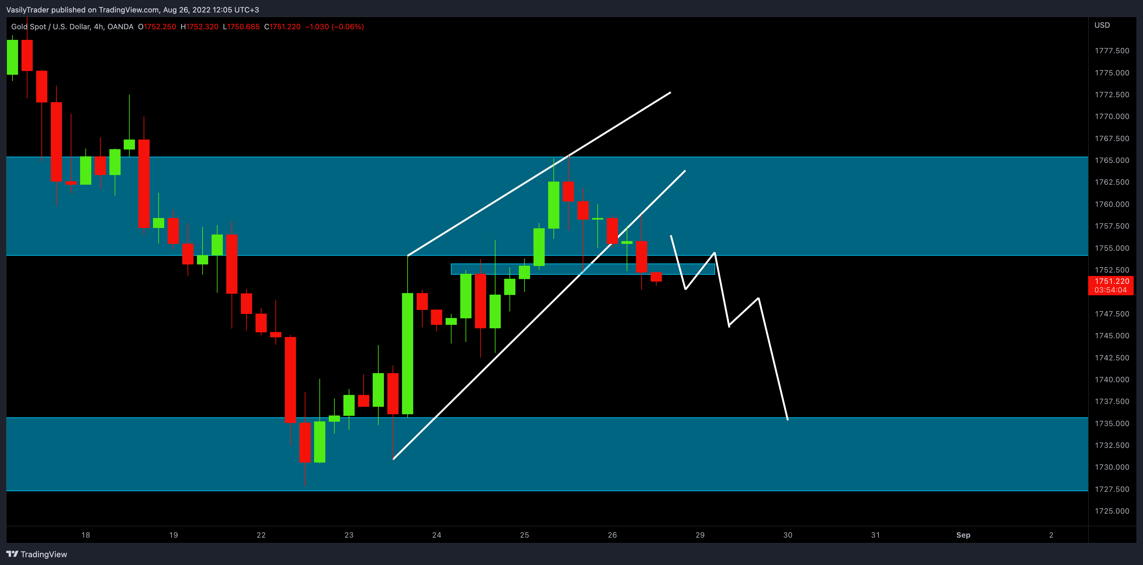 OANDA:XAUUSD Chart Image by VasilyTrader