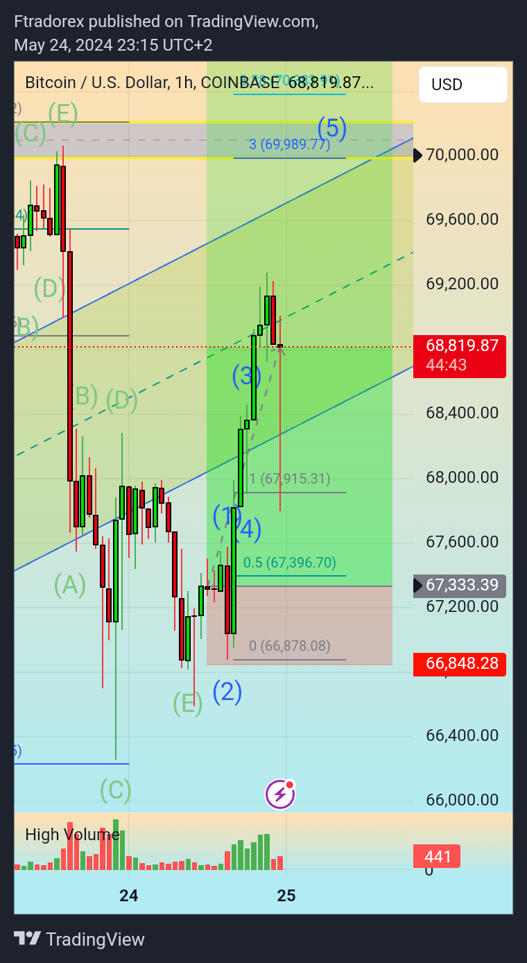 COINBASE:BTCUSD Chart Image by Ftradorex