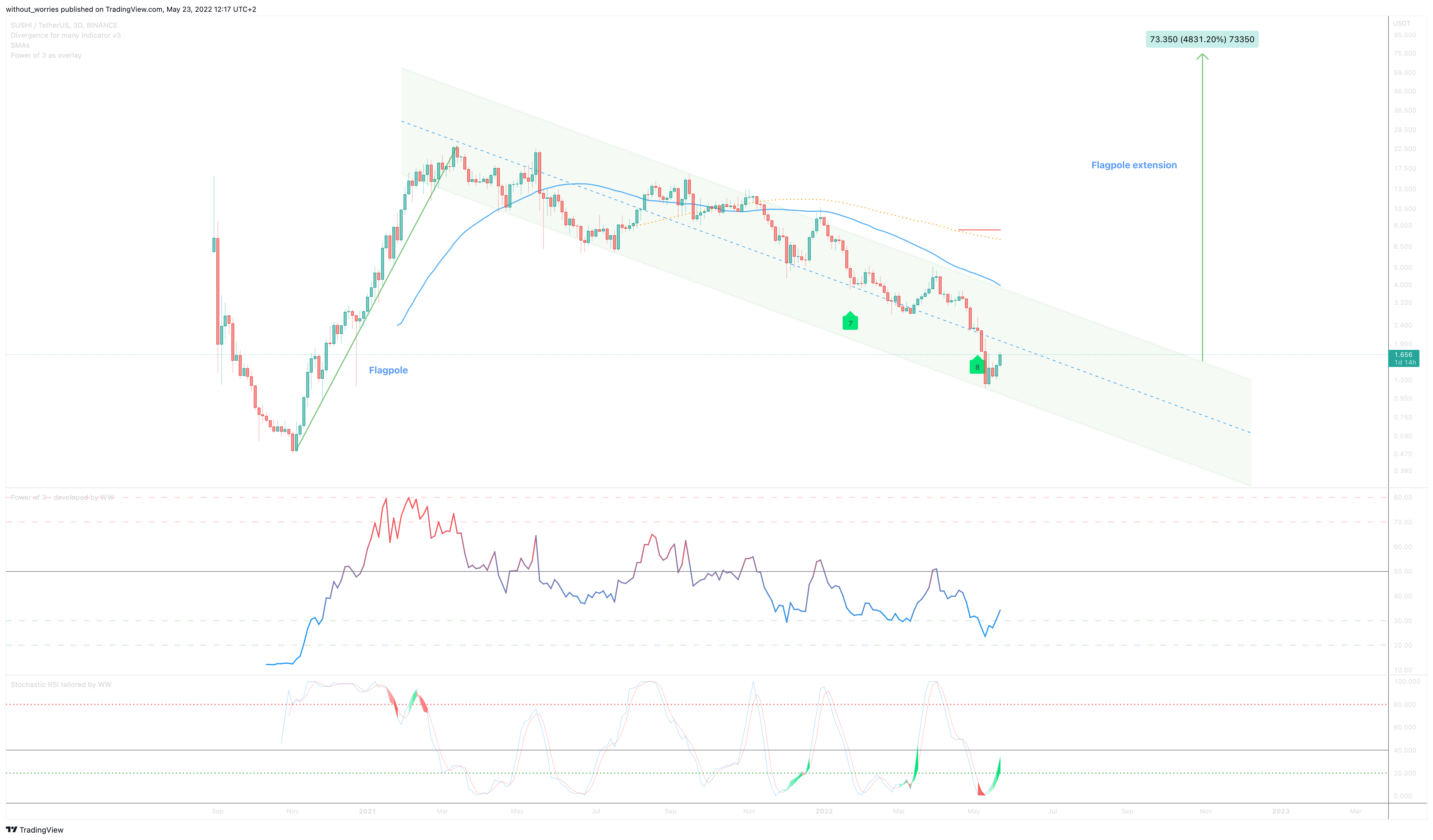 BINANCE:SUSHIUSDT Chart Image by without_worries