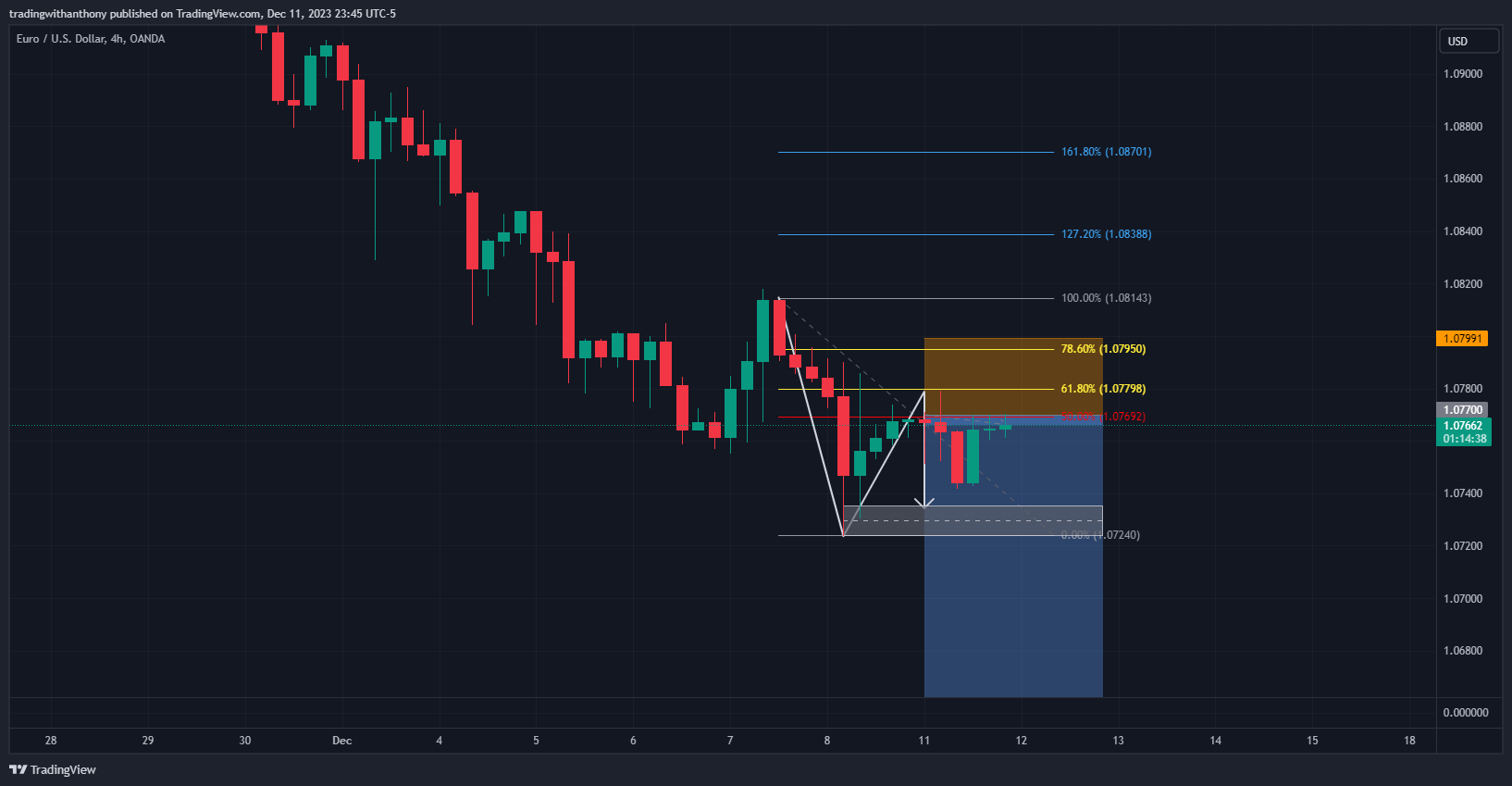 OANDA:EURUSD Chart Image by fxtraderanthony