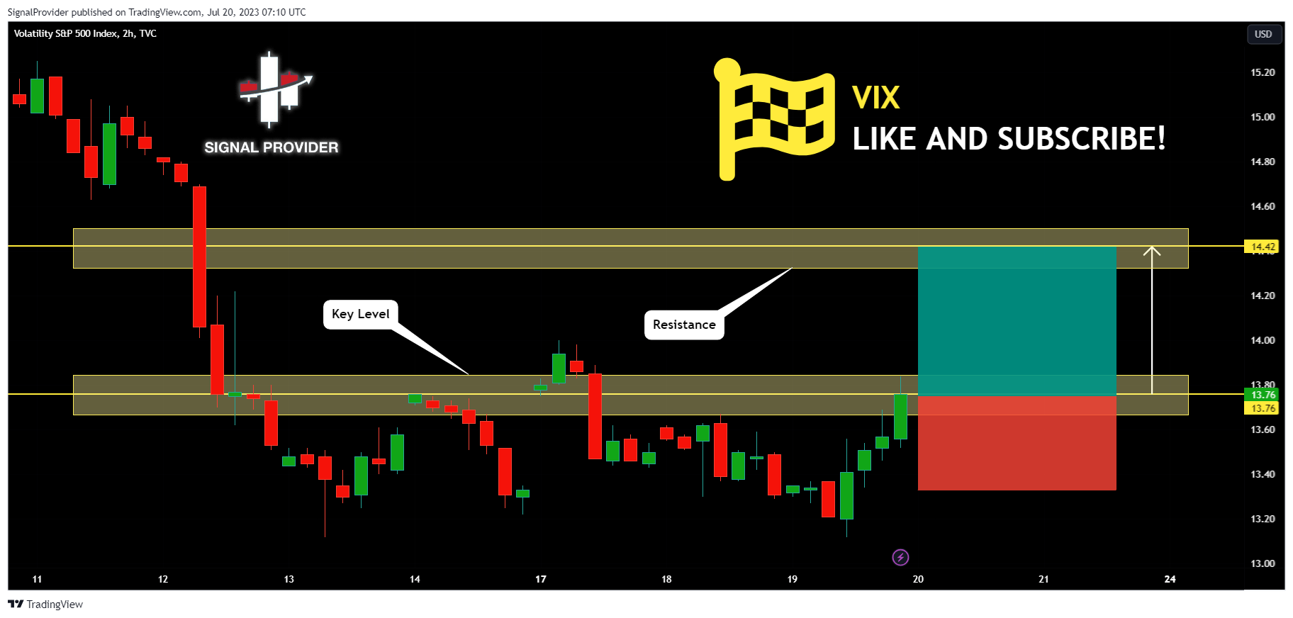 TVC:VIX Chart Image by SignalProvider