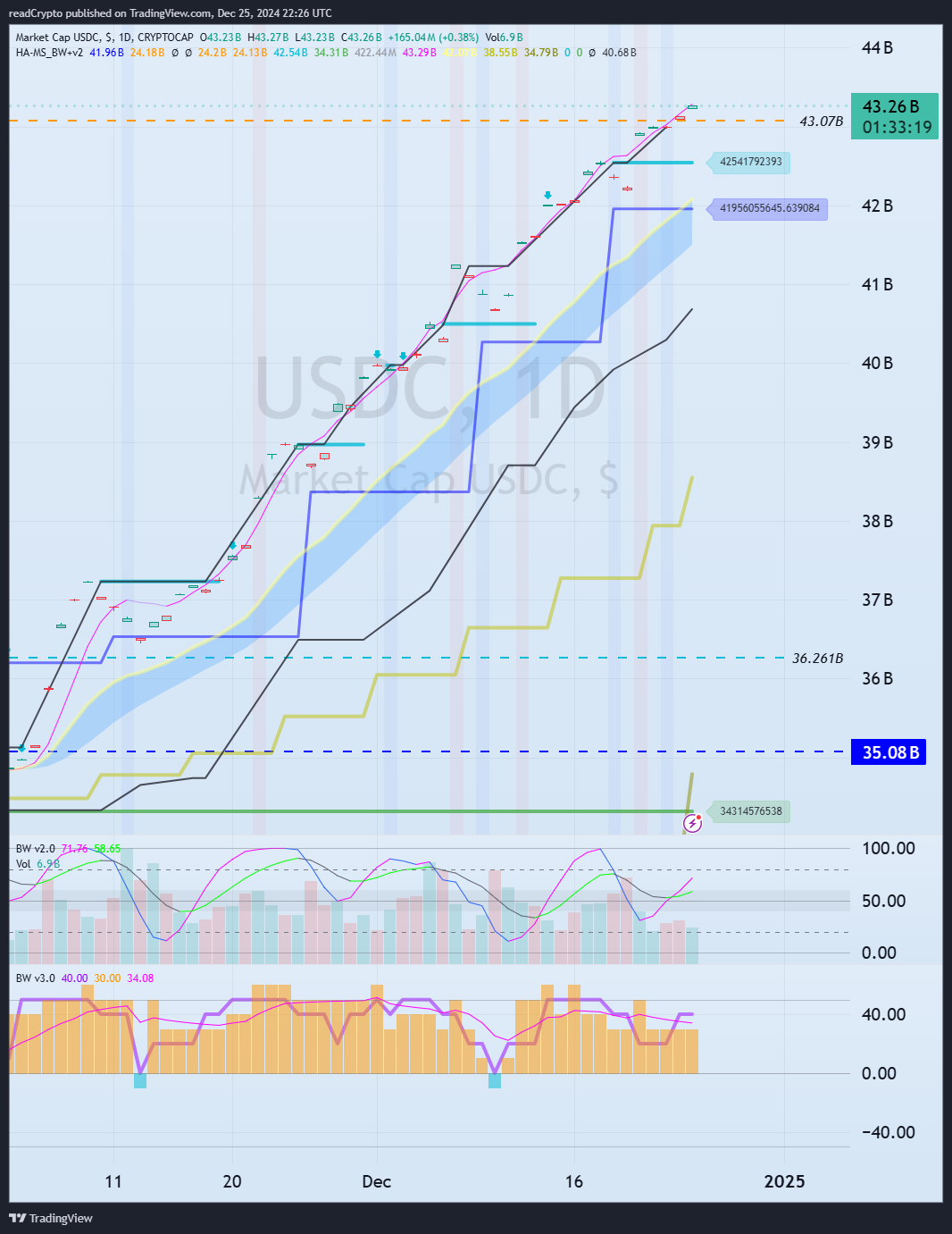 CRYPTOCAP:USDC Chart Image by readCrypto
