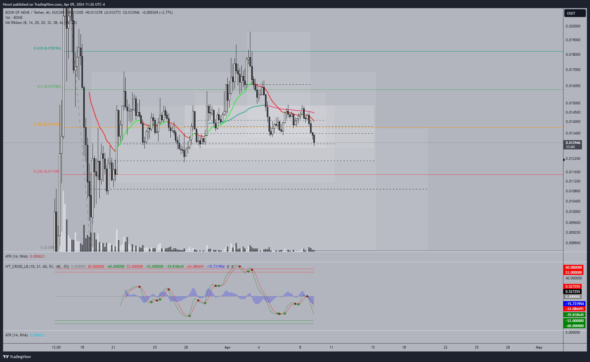 KUCOIN:BOMEUSDT Chart Image by Hexxi
