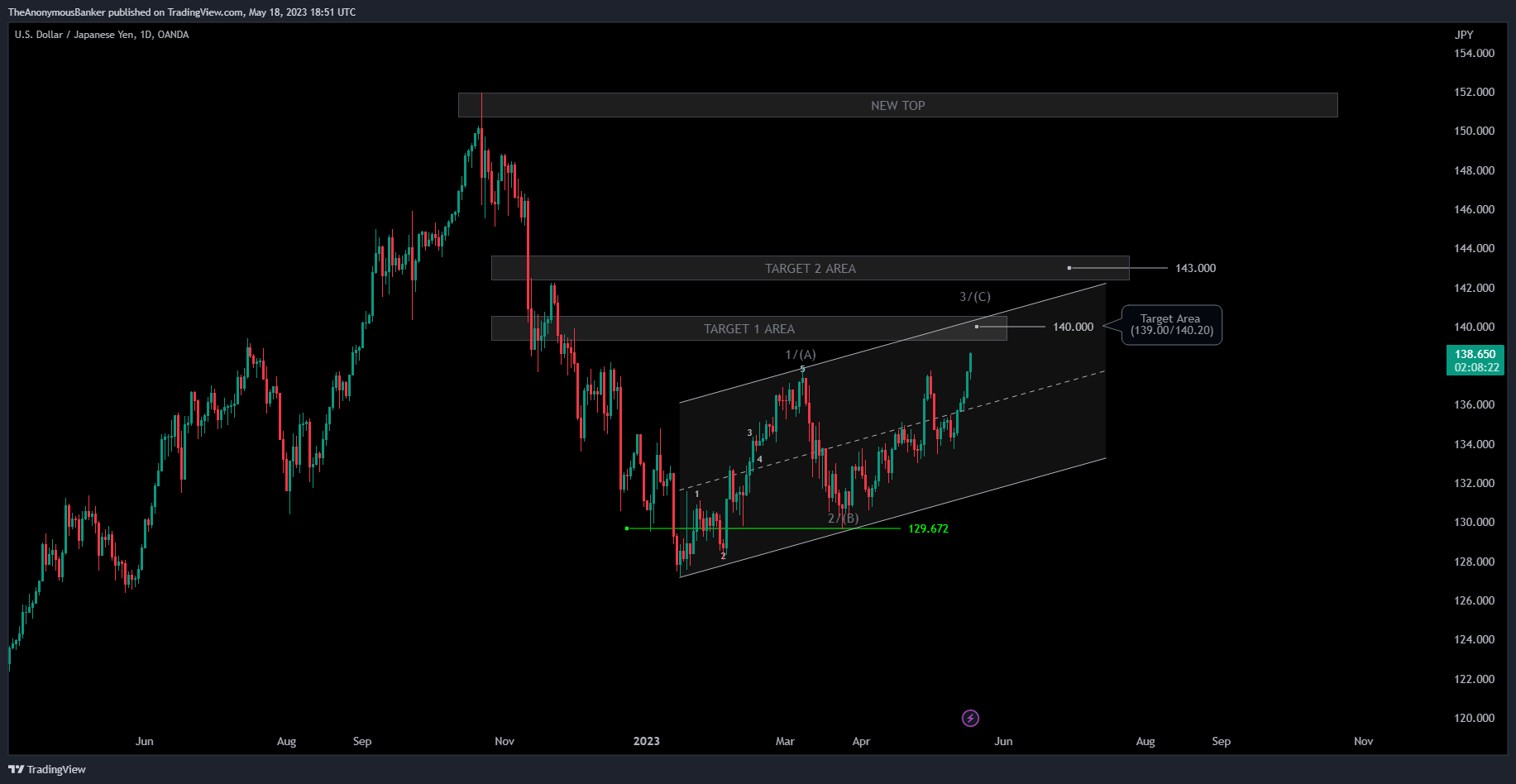OANDA:USDJPY Chart Image by TheAnonymousBanker