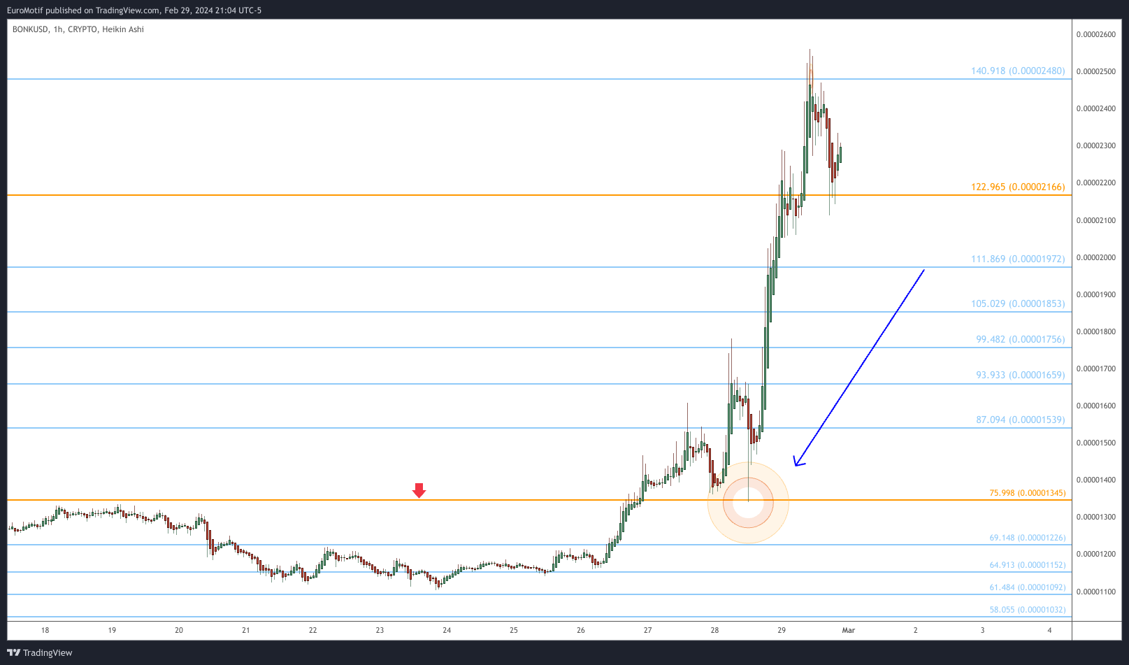 CRYPTO:BONKUSD Chart Image by EuroMotif