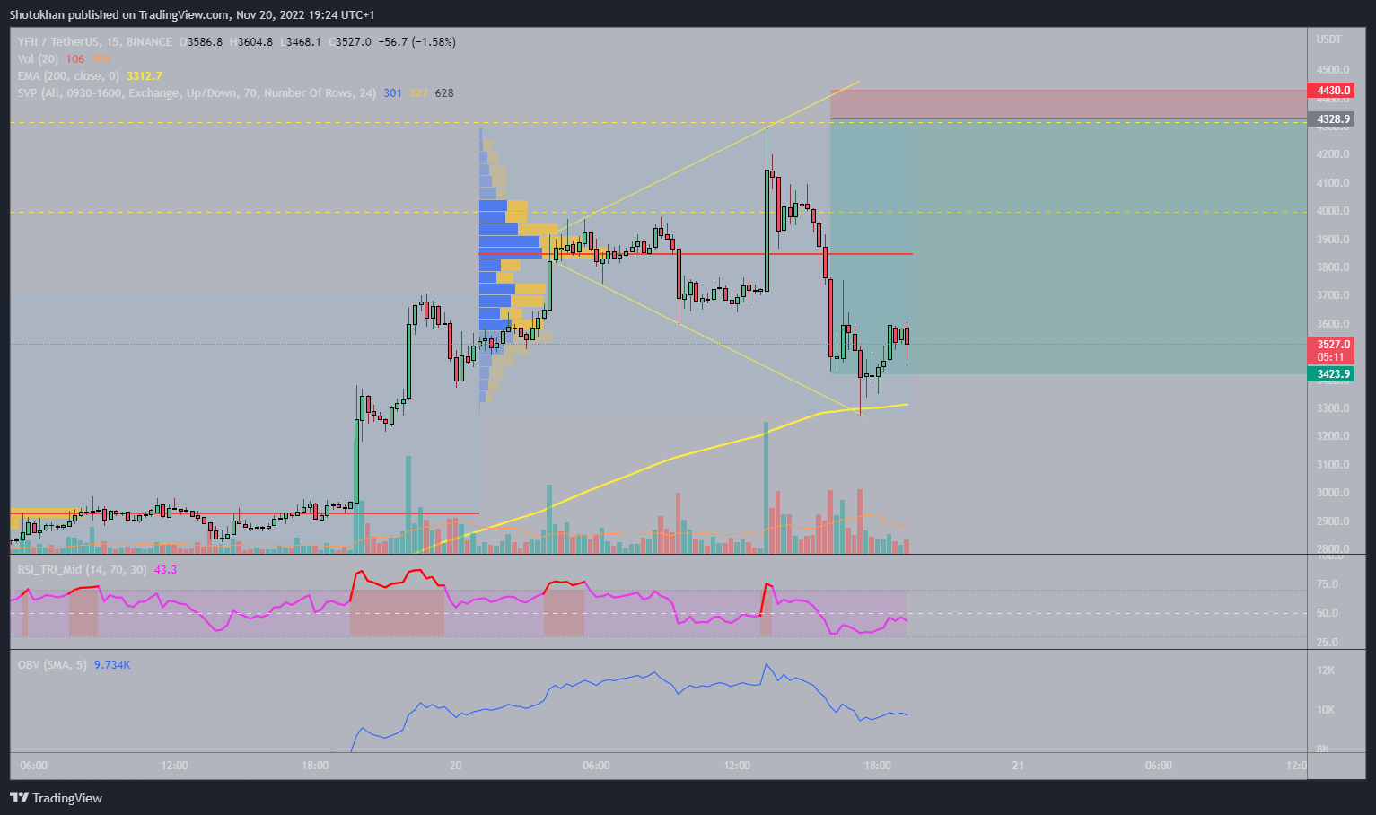 BINANCE:YFIIUSDT Chart Image by Shotokhan