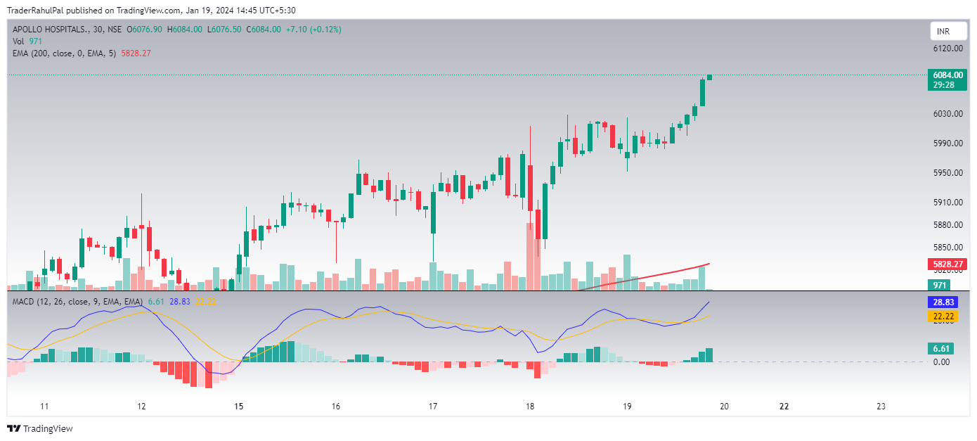 NSE:APOLLOHOSP Chart Image by TraderRahulPal