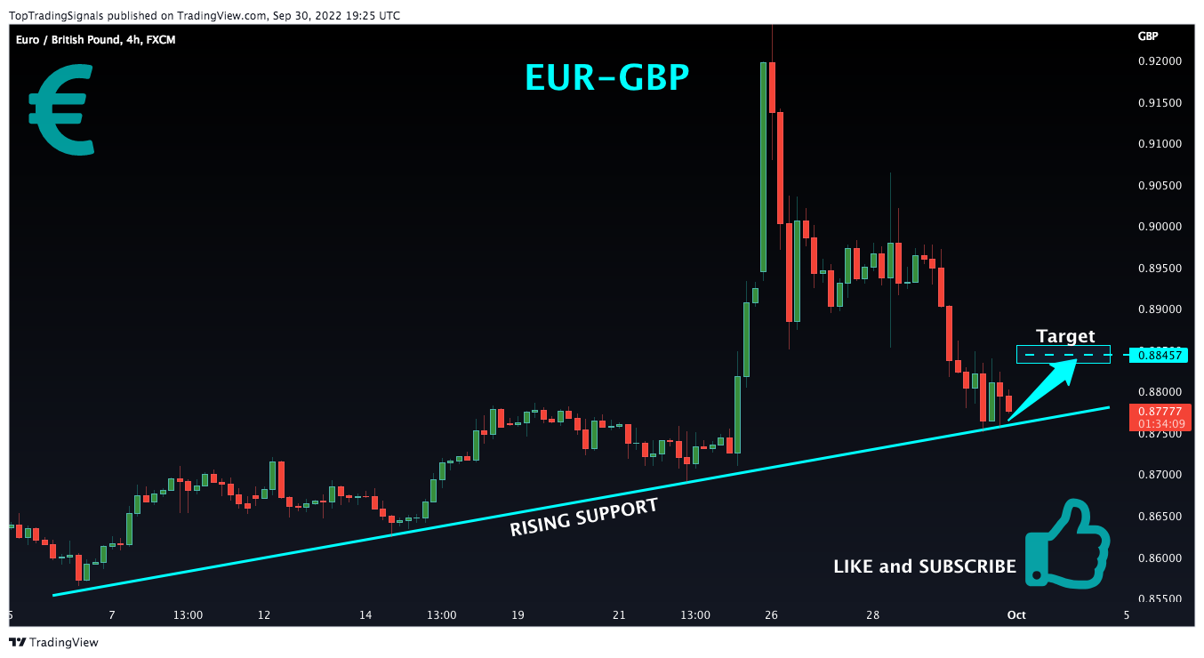 FX:EURGBP Chart Image by TopTradingSignals