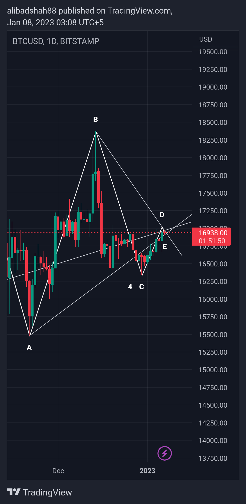 BITSTAMP:BTCUSD Chart Image by alibadshah88