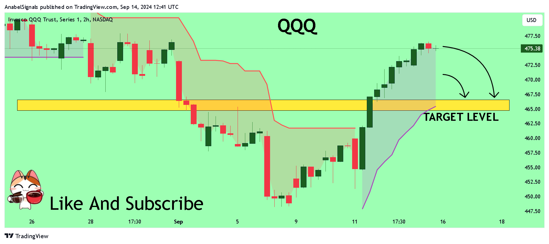 BATS:QQQ Chart Image by AnabelSignals