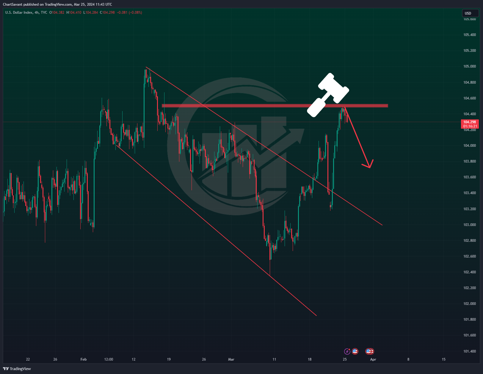 TVC:DXY Chart Image by ChartSavant