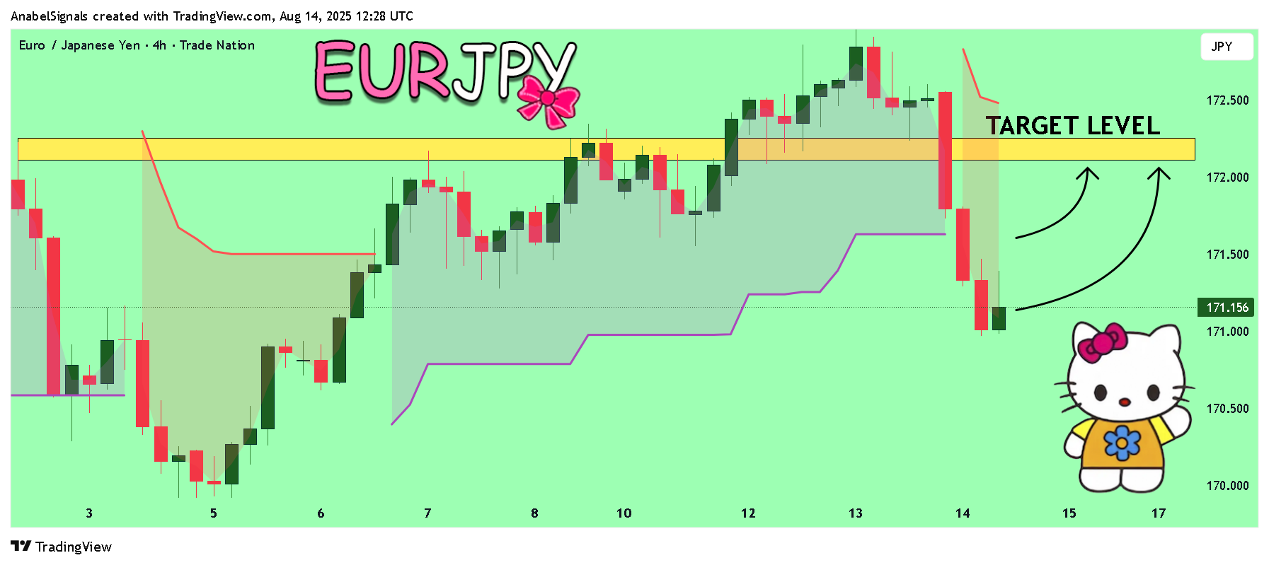 TRADENATION:EURJPY Chart Image by AnabelSignals