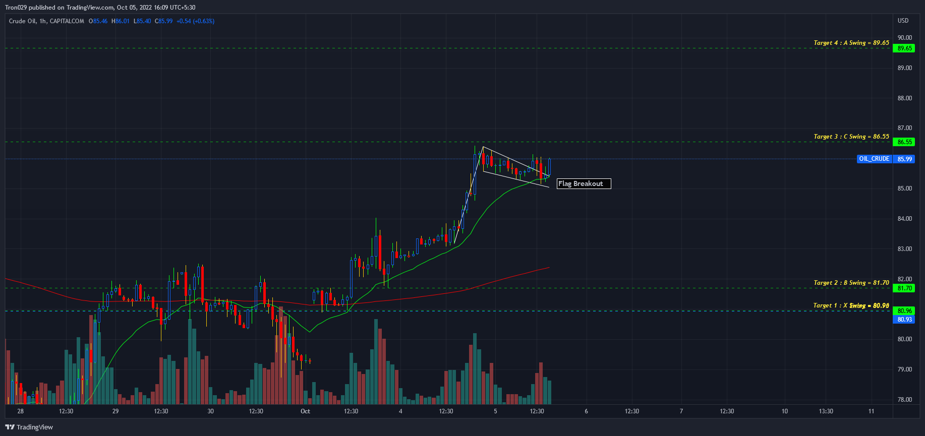 CAPITALCOM:OIL_CRUDE Chart Image by Tron029