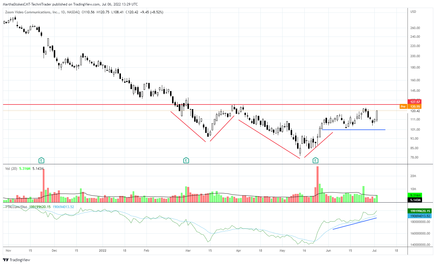 NASDAQ:ZM Chart Image by MarthaStokesCMT-TechniTrader