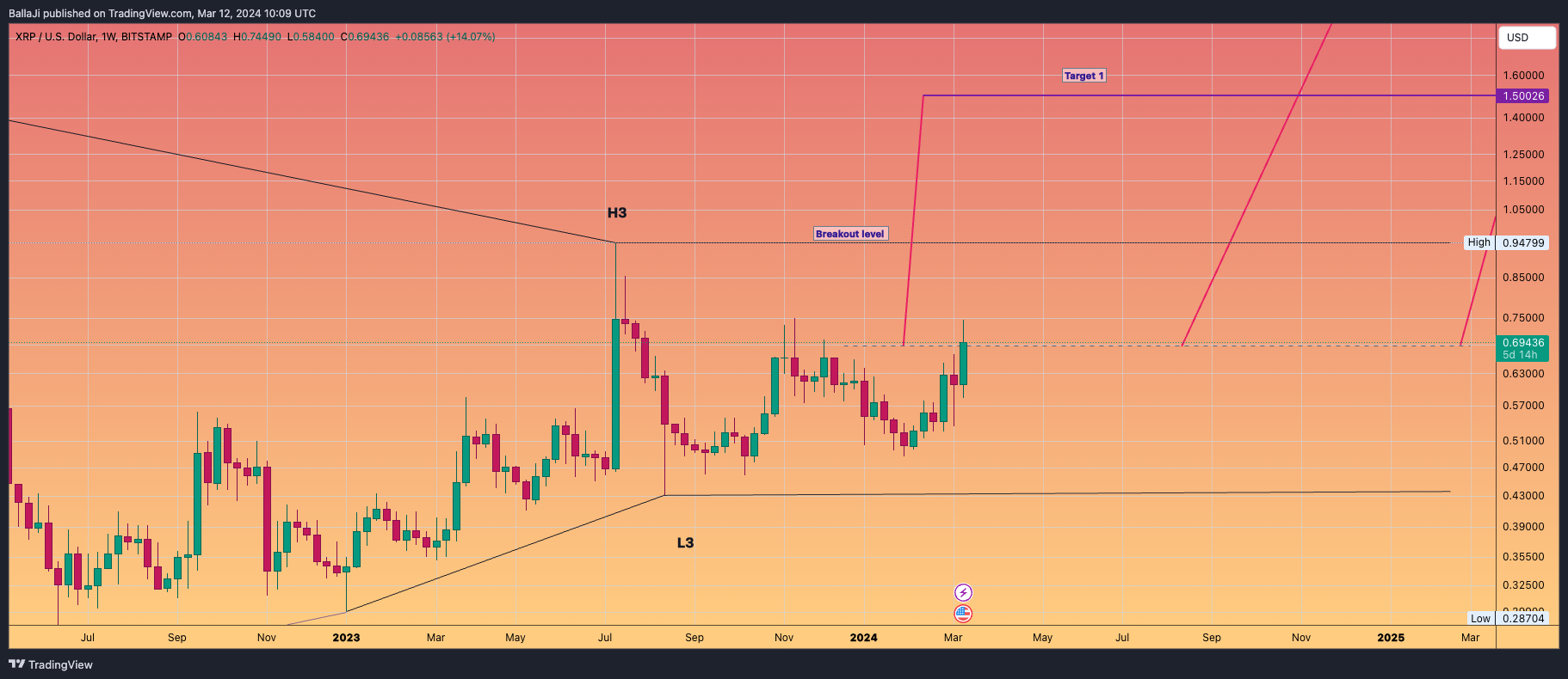 BITSTAMP:XRPUSD Chart Image by BallaJi