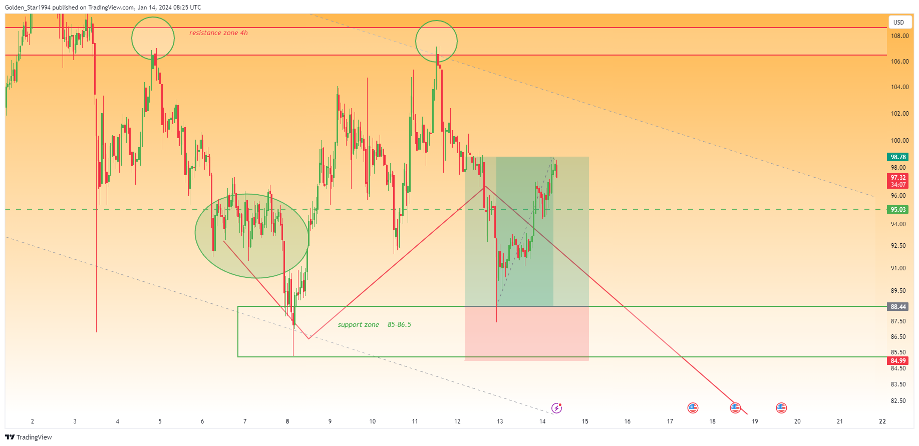 BINANCE:SOLUSD Chart Image by Golden_Star1994