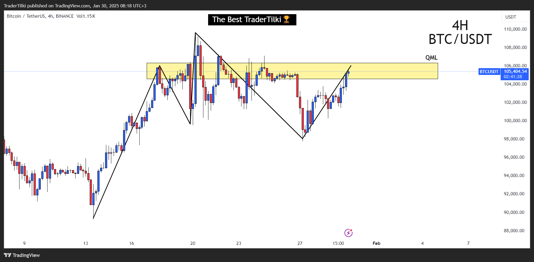 BINANCE:BTCUSDT Chart Image by TraderTilki