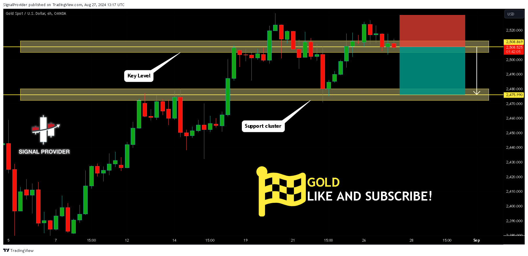 OANDA:XAUUSD Chart Image by SignalProvider