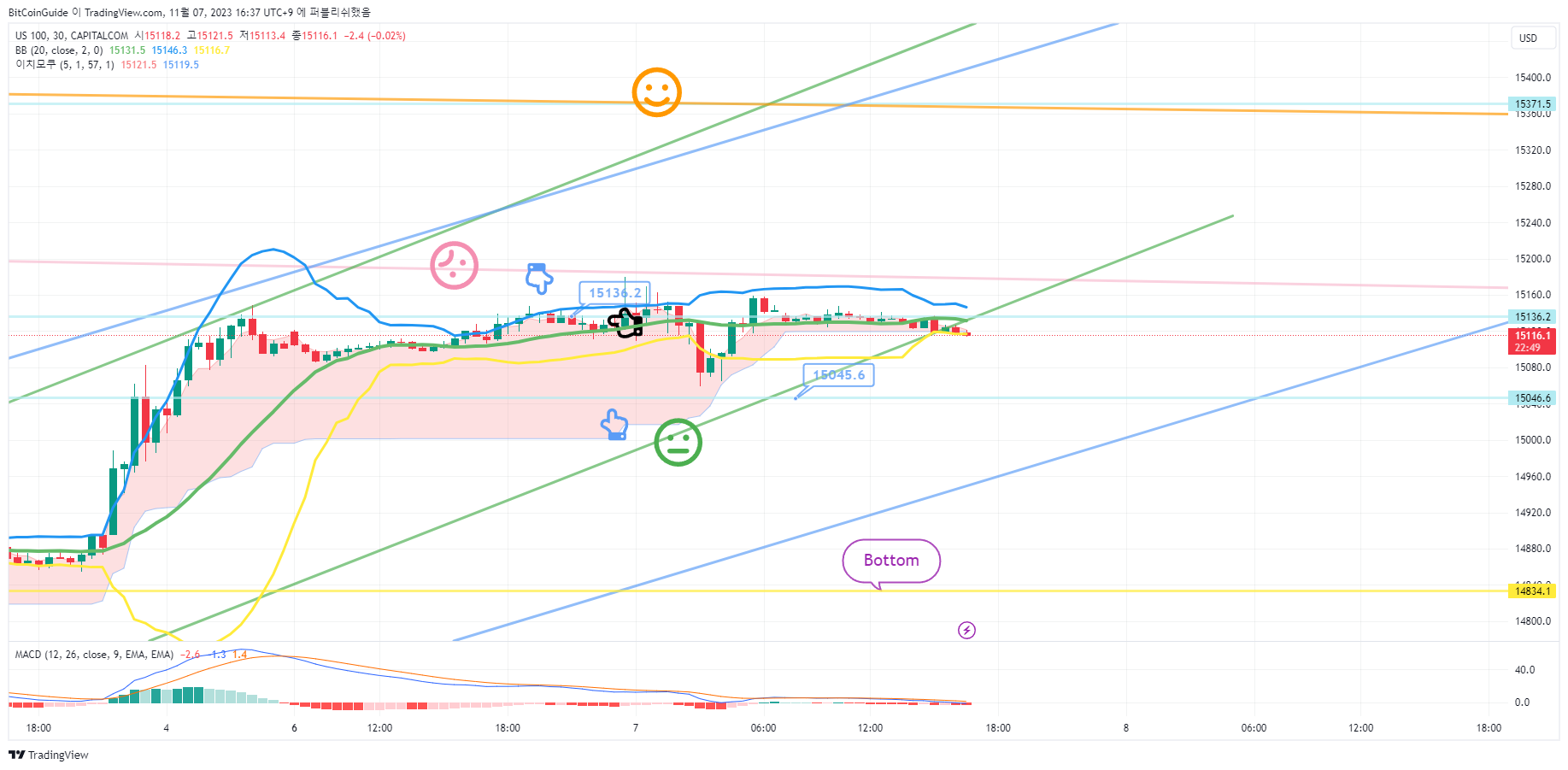 CAPITALCOM:US100 Chart Image by BitCoinGuide