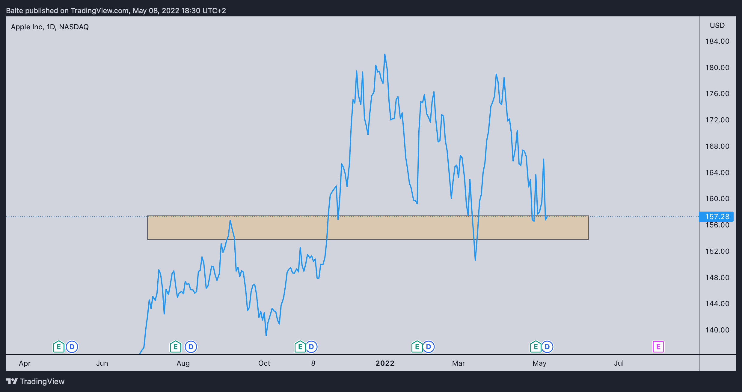 NASDAQ:AAPL Chart Image by MaBaCapital2