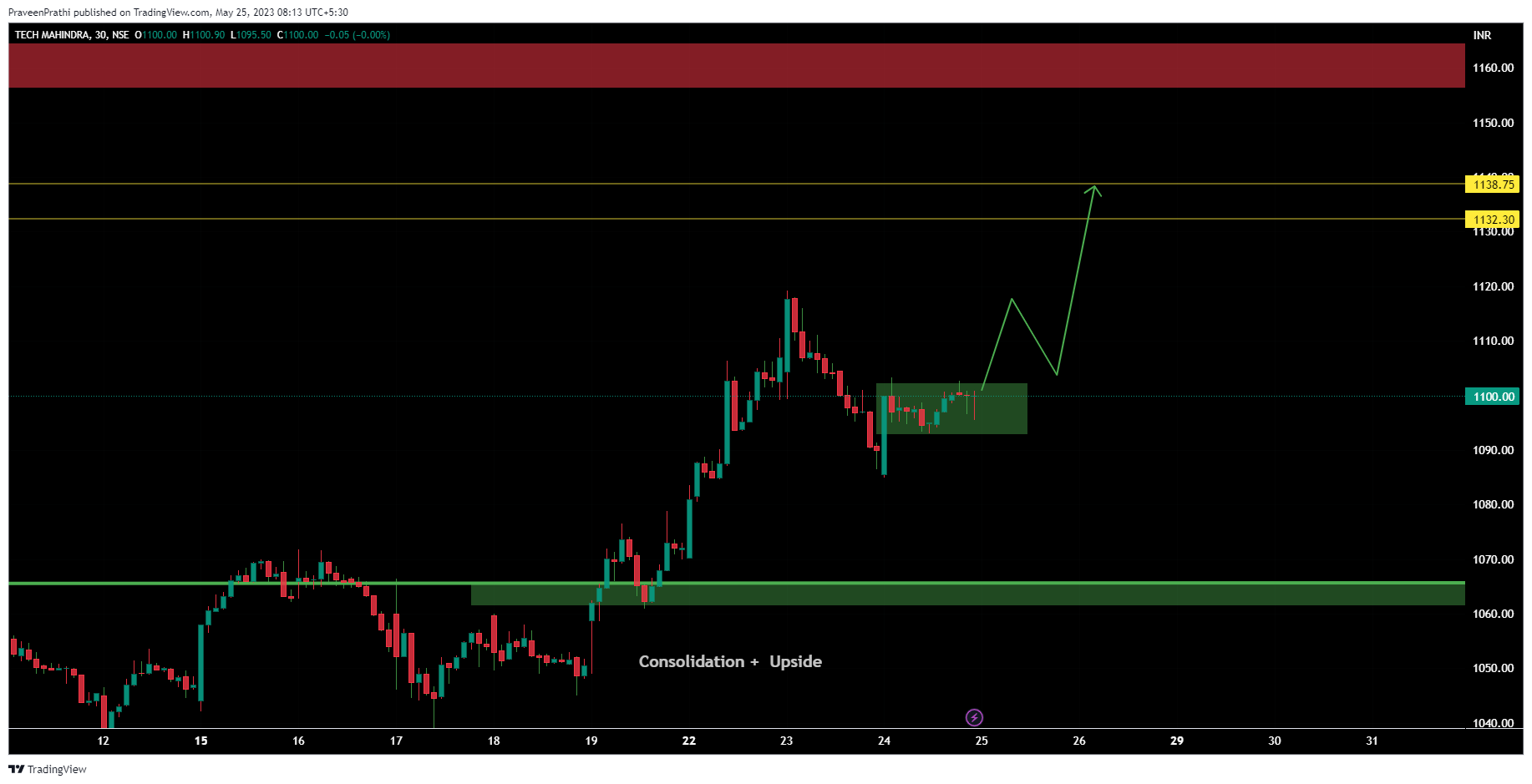 NSE:TECHM Chart Image by IIT-Trader
