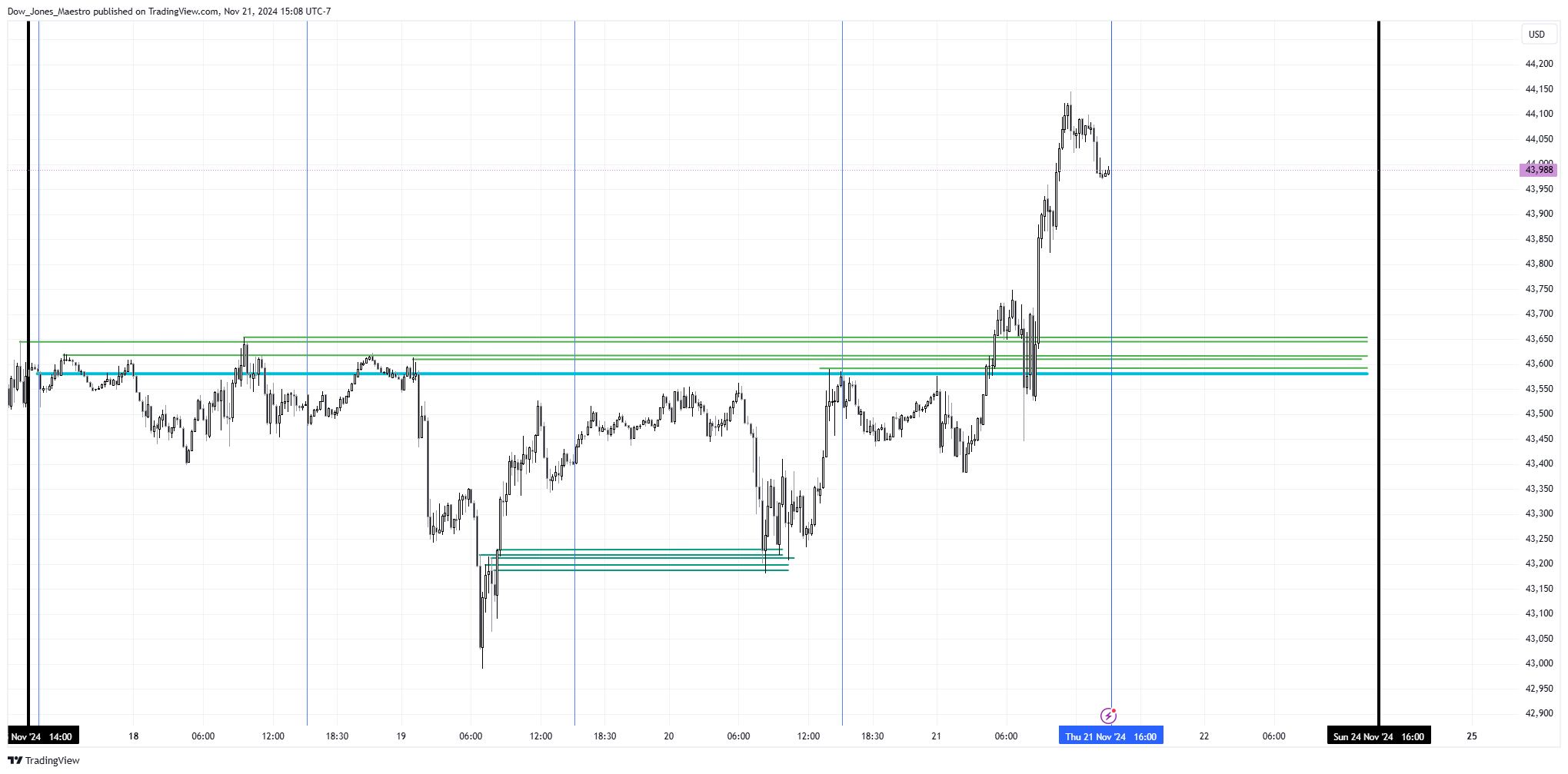 CBOT_MINI:YM1! Chart Image by Dow_Jones_Maestro