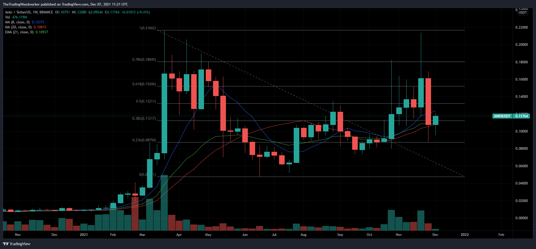 BINANCE:ANKRUSDT Chart Image by AlphaBravoCharlie77