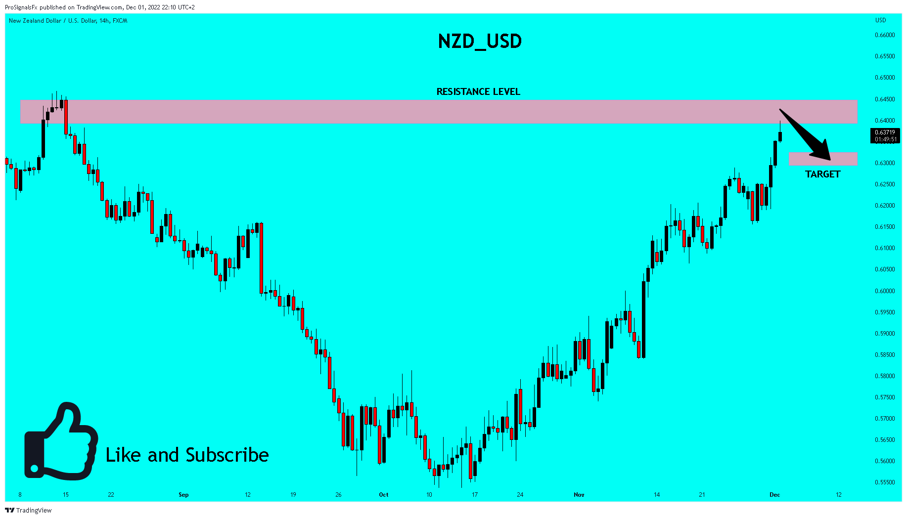 FX:NZDUSD Chart Image by ProSignalsFx