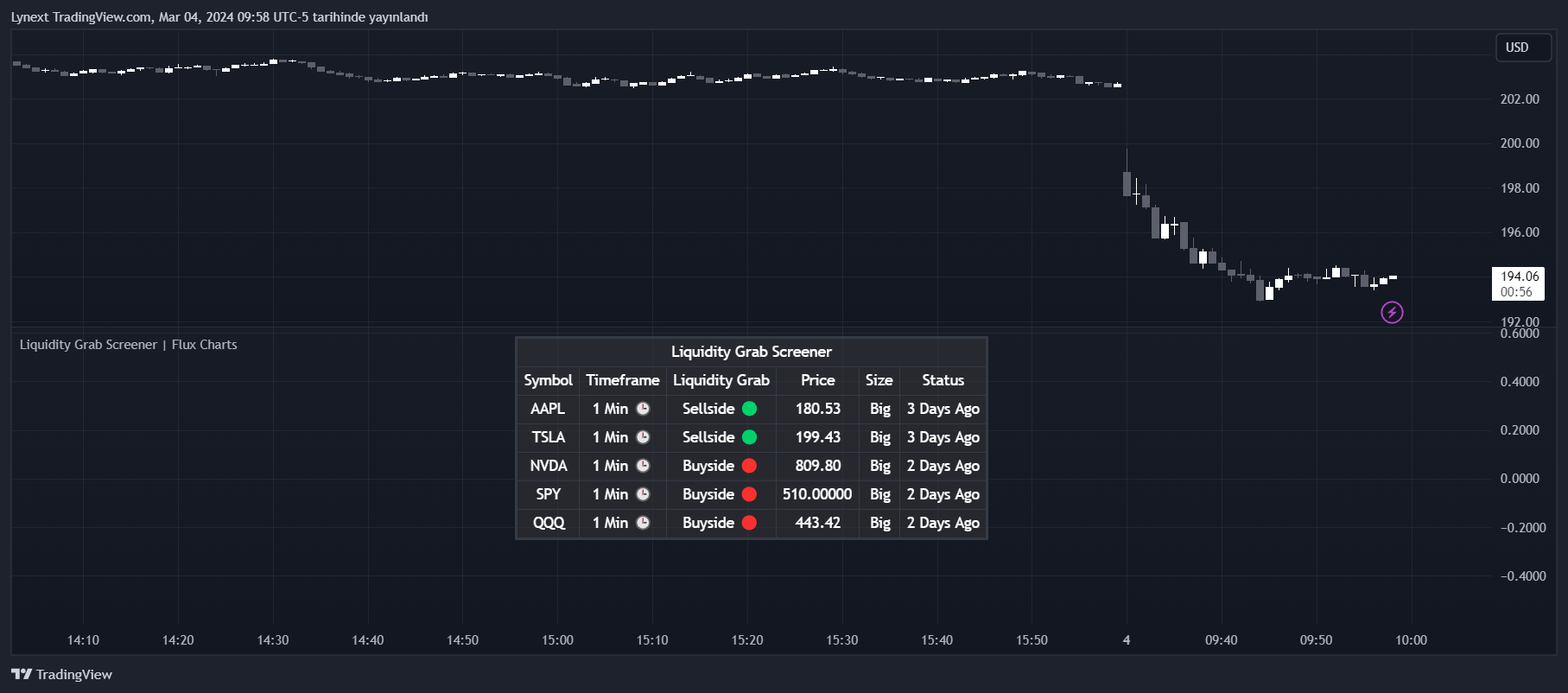 BATS:TSLA Chart Image by Lynext