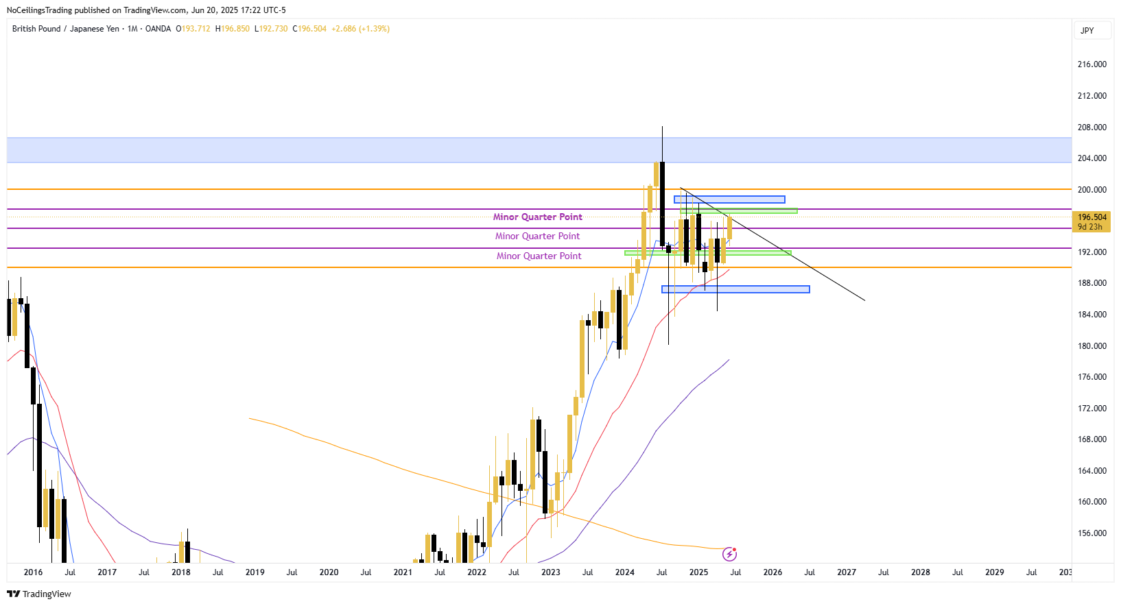 OANDA:GBPJPY Chart Image by NoCeilingsTrading