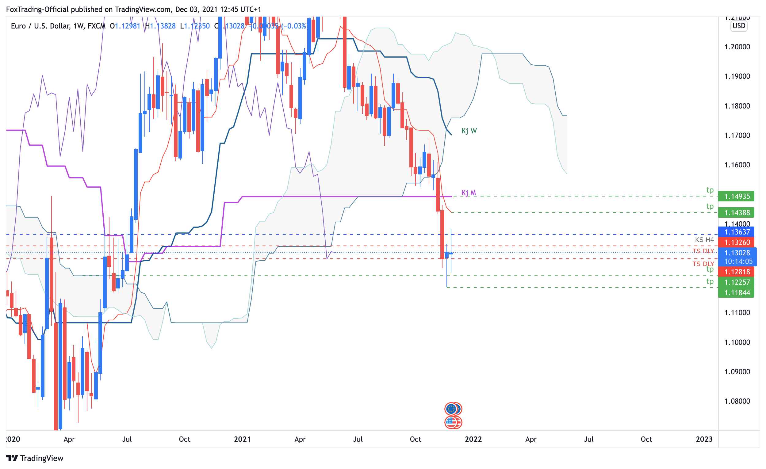 FX:EURUSD Chart Image by FoxTrading-Official
