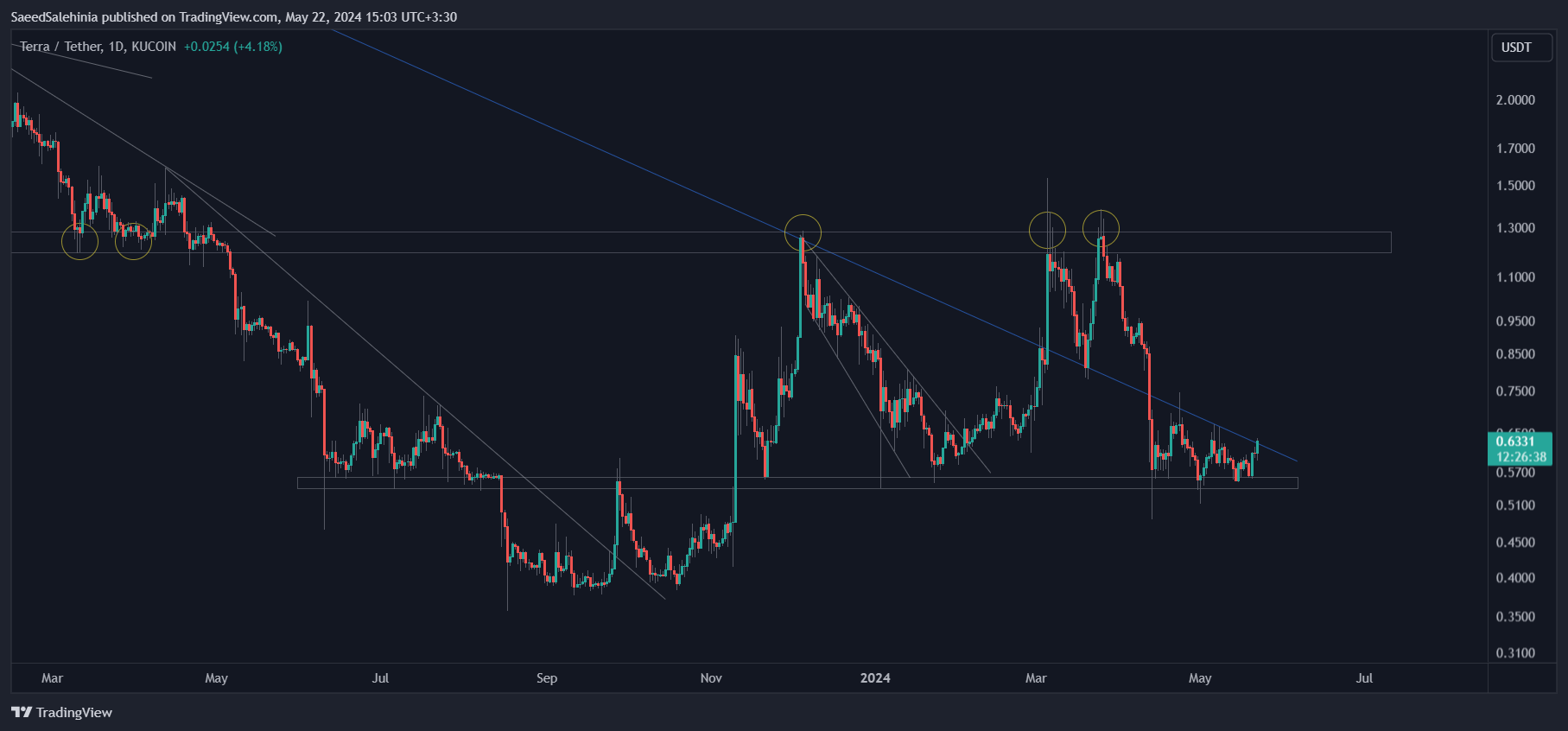 KUCOIN:LUNAUSDT Chart Image by SaeedSalehinia