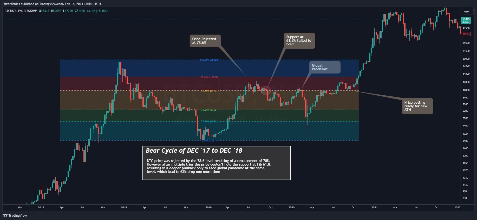 BITSTAMP:BTCUSD Chart Image by FikratTrades