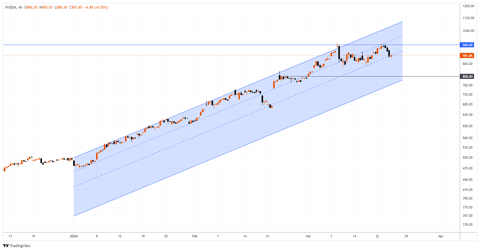 NVDA Chart Image