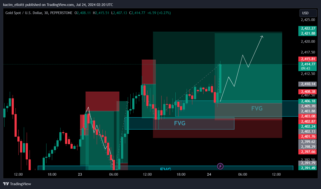 PEPPERSTONE:XAUUSD Chart Image by kacim_elloitt
