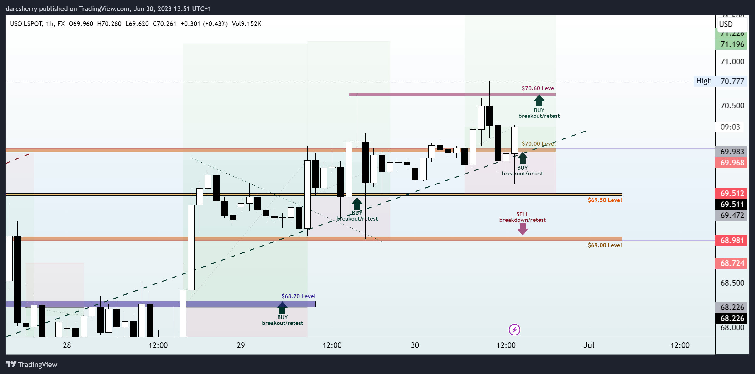 FX:USOILSPOT Chart Image by darcsherry