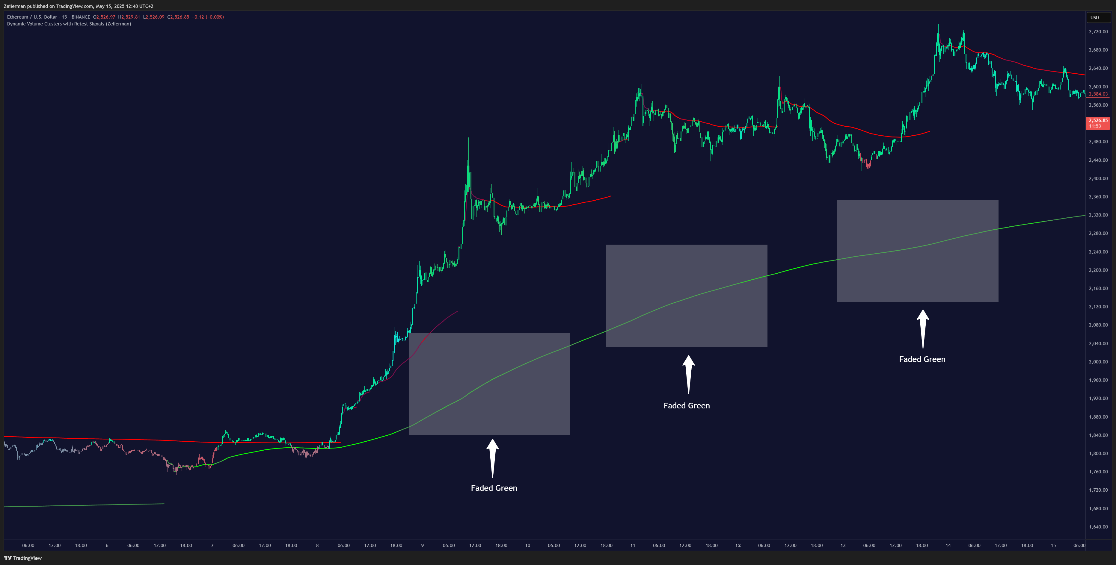BINANCE:ETHUSD Chart Image by Zeiierman