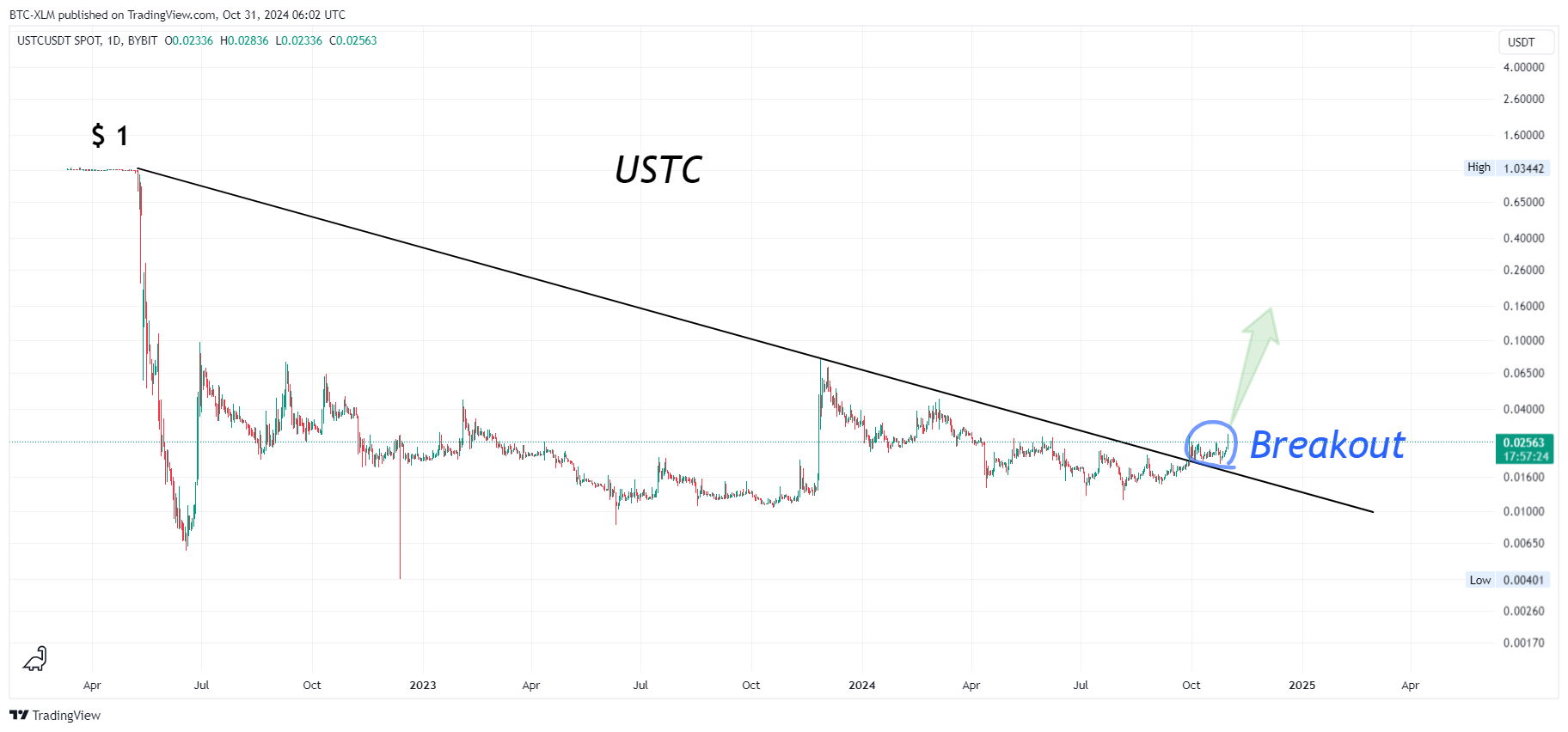 BYBIT:USTCUSDT Chart Image by BTC-XLM