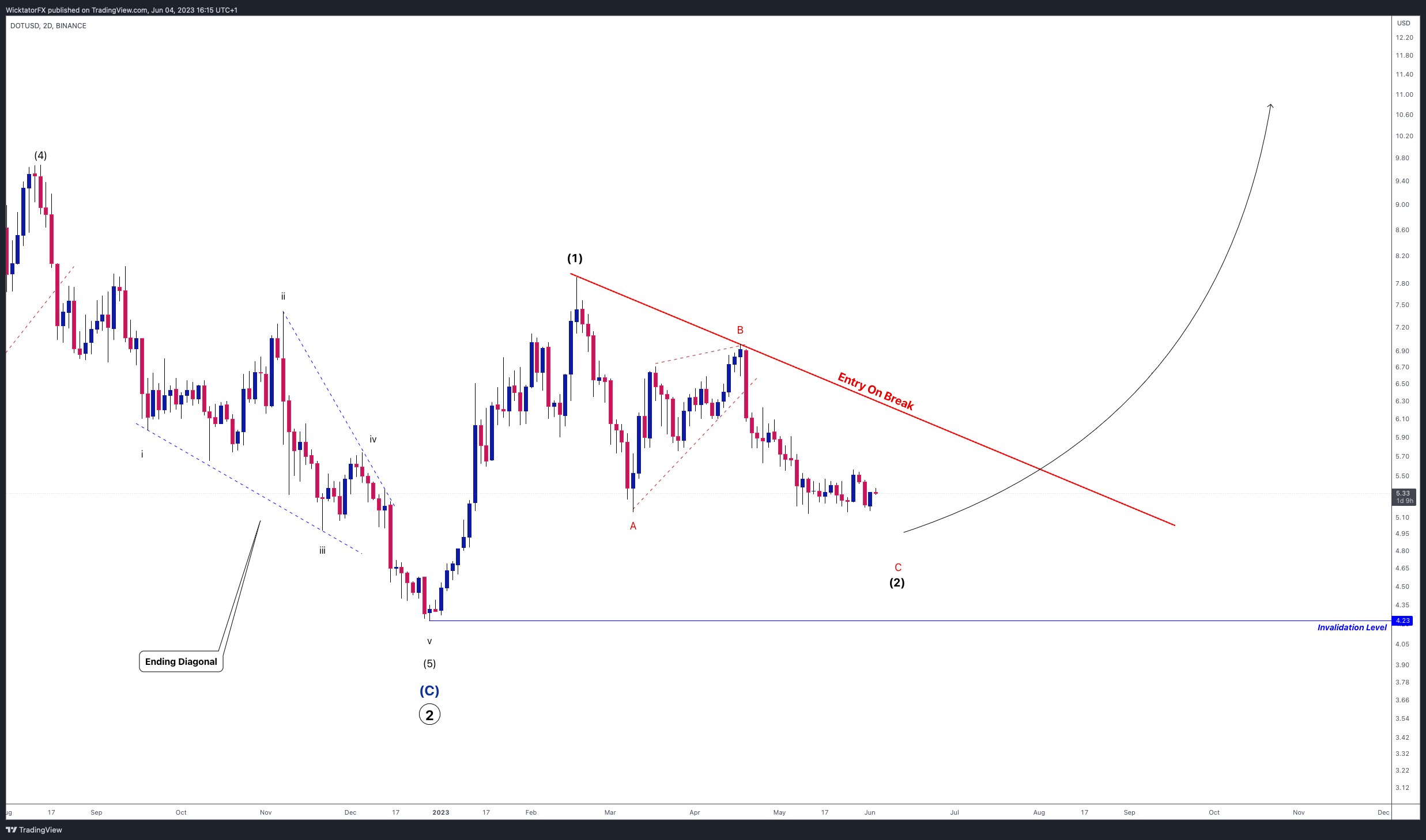 BINANCE:DOTUSD Chart Image by WicktatorFX