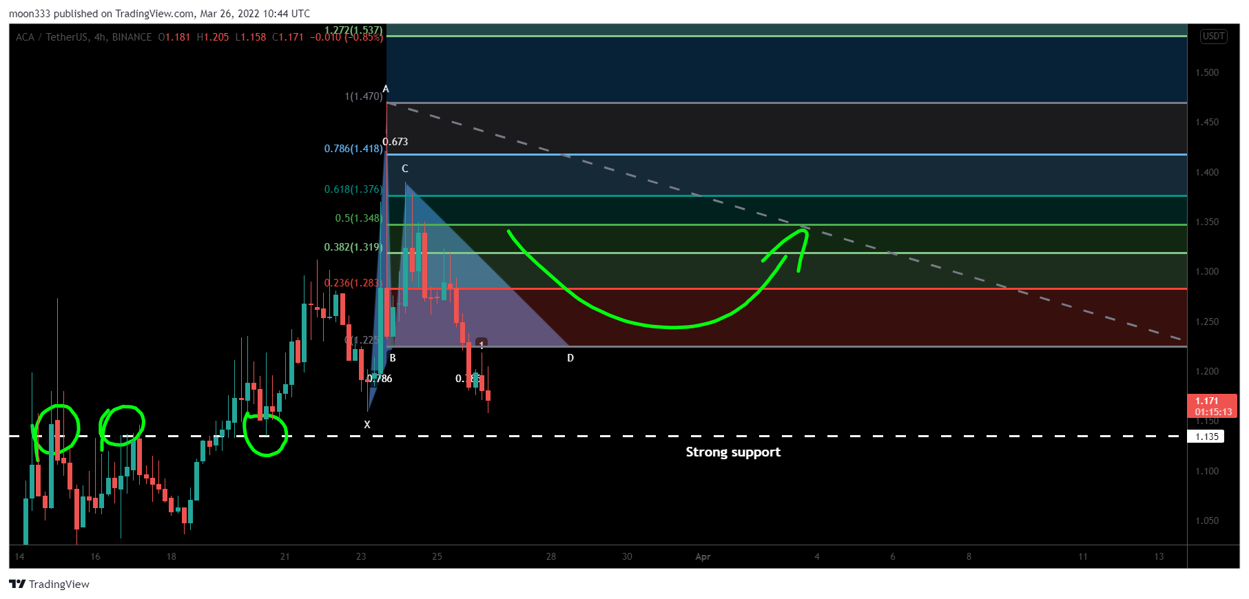 BINANCE:ACAUSDT Chart Image by moon333