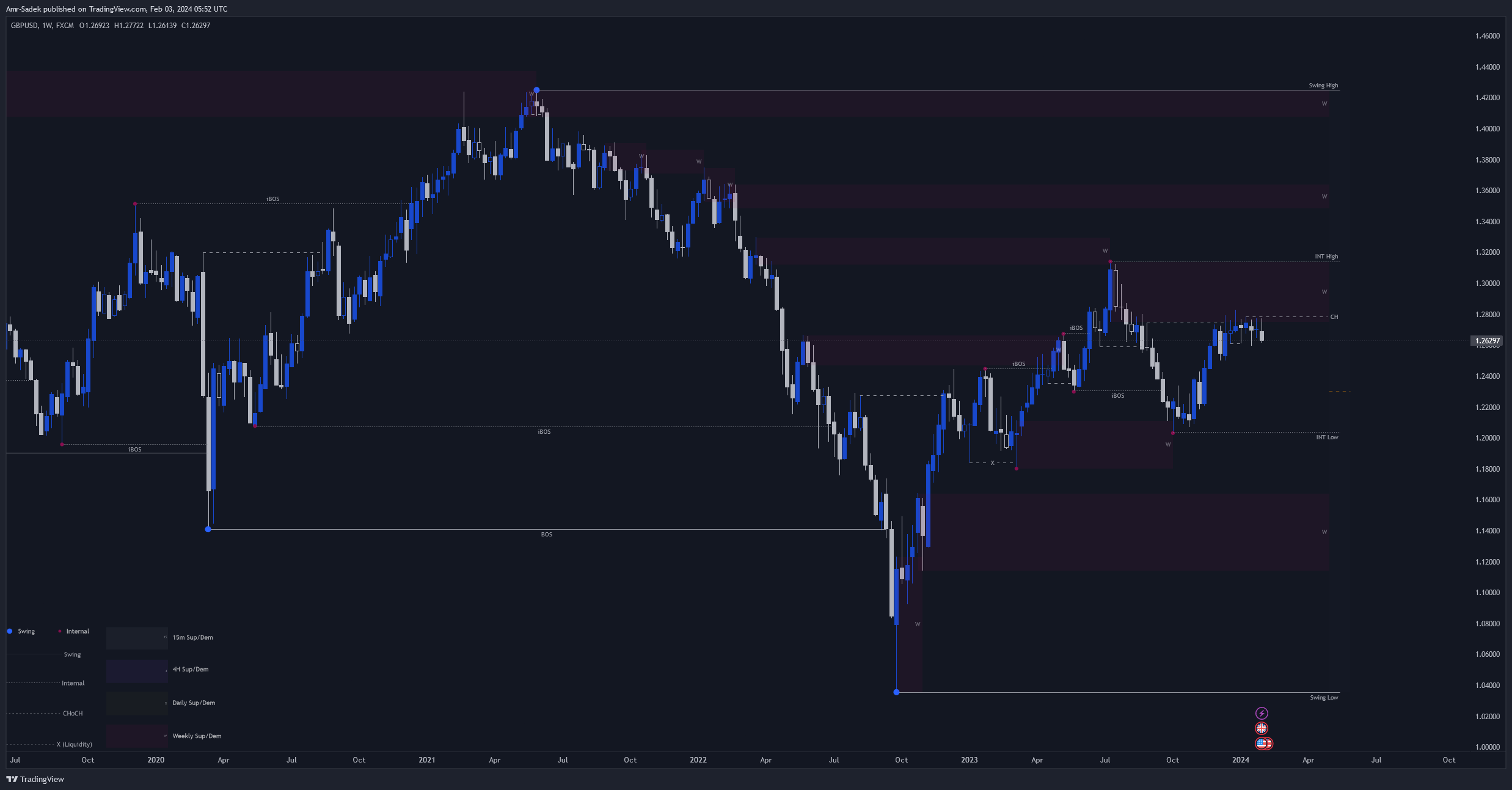 FX:GBPUSD Chart Image by Amr-Sadek