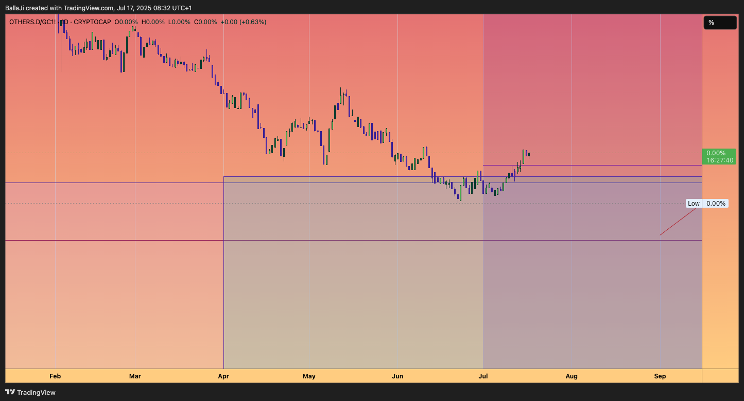 CRYPTOCAP:OTHERS.D/COMEX_DL:GC1! Chart Image by BallaJi