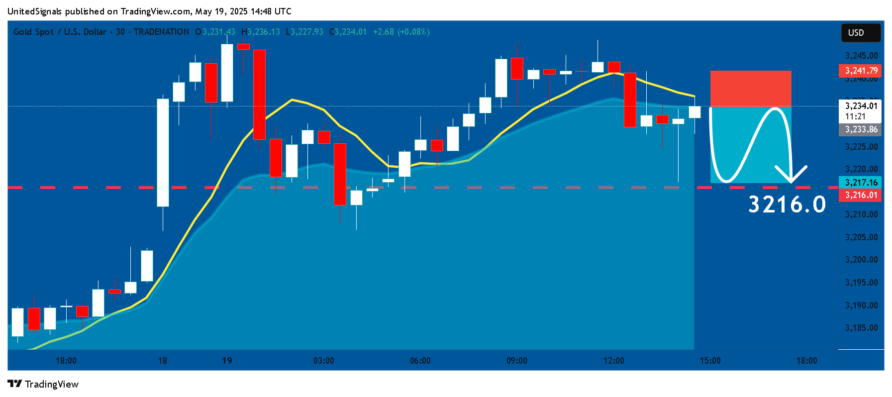 TRADENATION:XAUUSD Chart Image by UnitedSignals